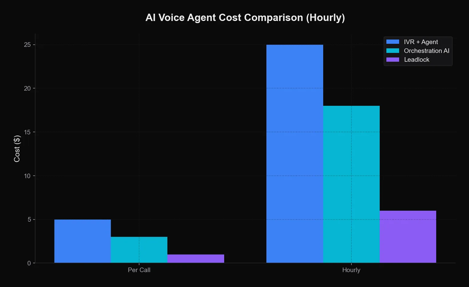 AI Voice Agent Cost Comparison